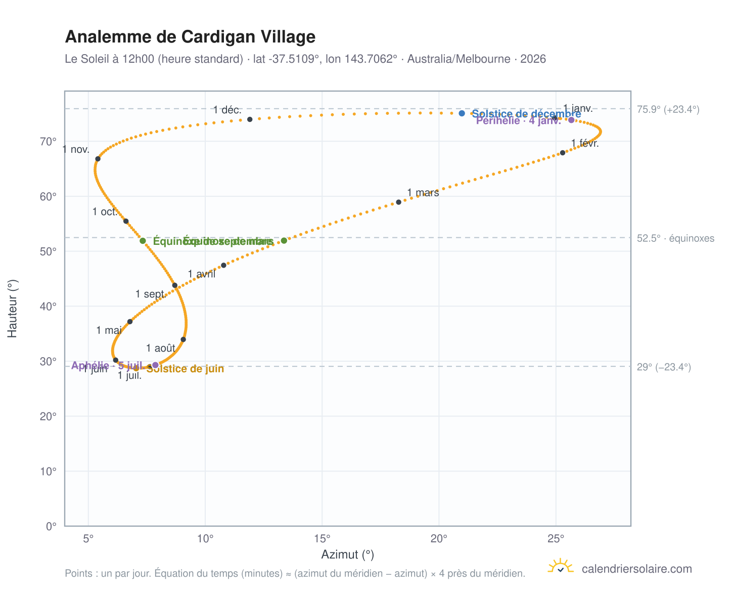 Carte de l'analemme de Cardigan Village : le Soleil à 12h00 (heure standard) au fil de l'année