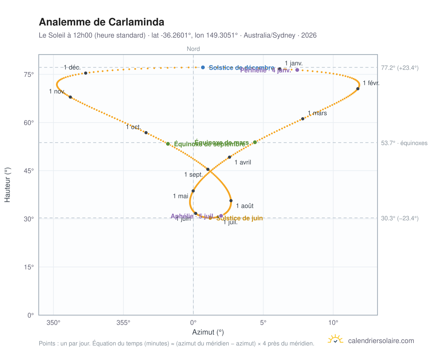 Carte de l'analemme de Carlaminda : le Soleil à 12h00 (heure standard) au fil de l'année