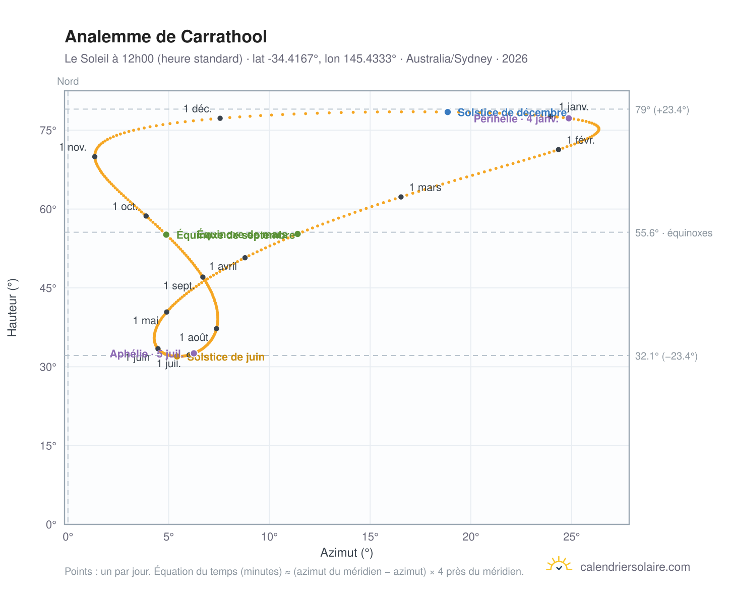Carte de l'analemme de Carrathool : le Soleil à 12h00 (heure standard) au fil de l'année