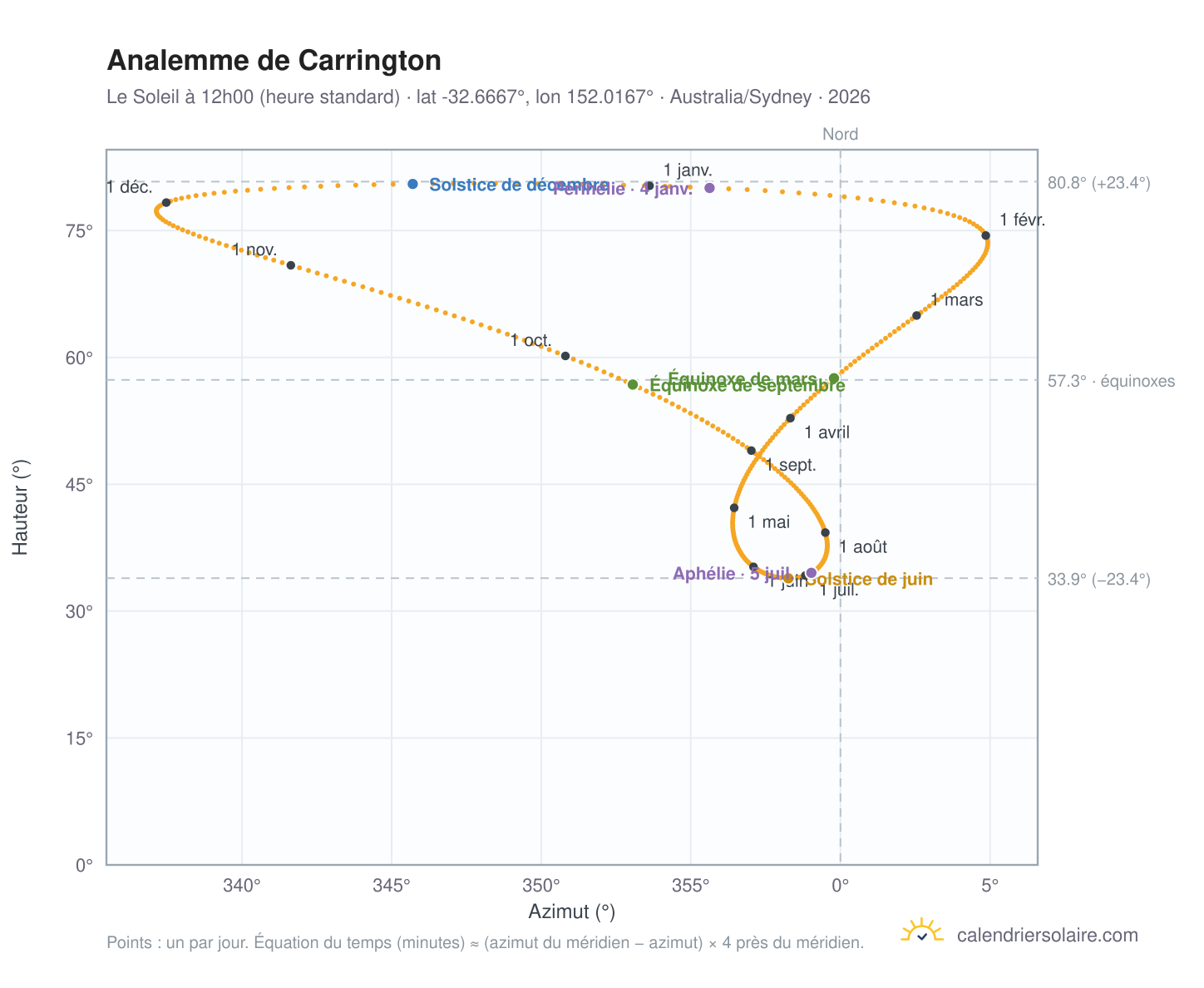 Carte de l'analemme de Carrington : le Soleil à 12h00 (heure standard) au fil de l'année
