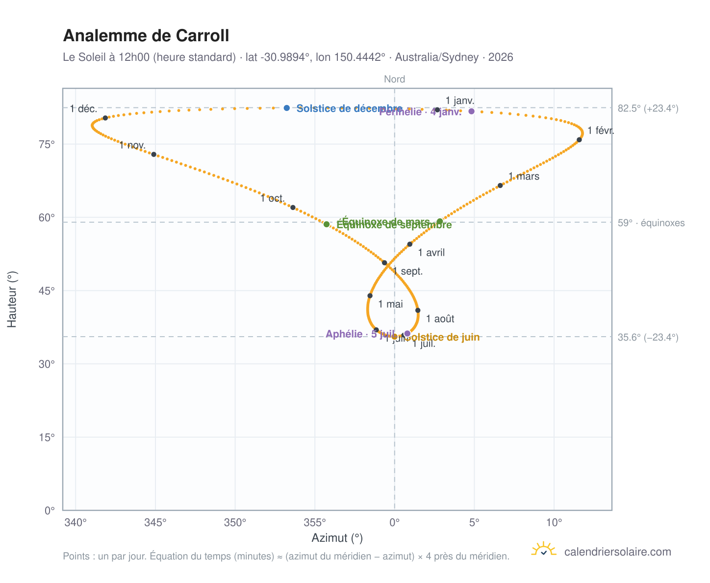 Carte de l'analemme de Carroll : le Soleil à 12h00 (heure standard) au fil de l'année