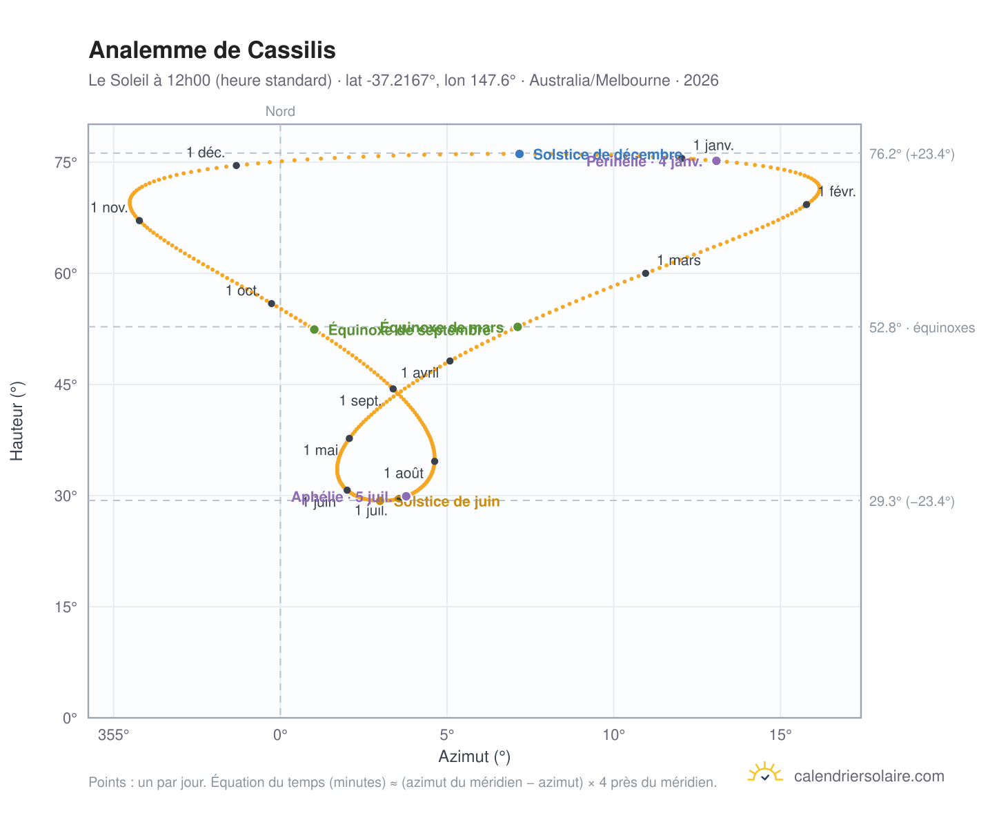Carte de l'analemme de Cassilis : le Soleil à 12h00 (heure standard) au fil de l'année