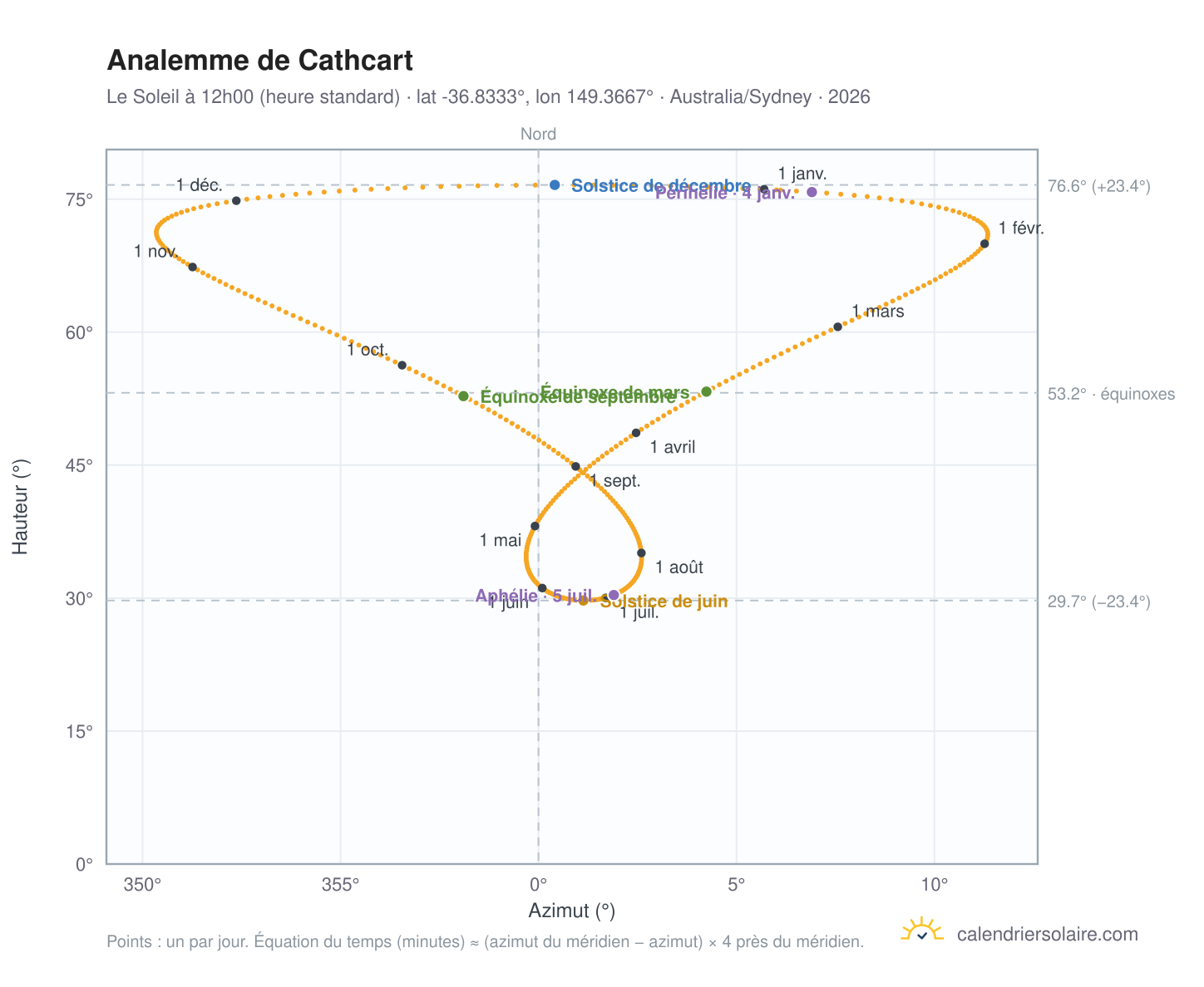 Carte de l'analemme de Cathcart : le Soleil à 12h00 (heure standard) au fil de l'année