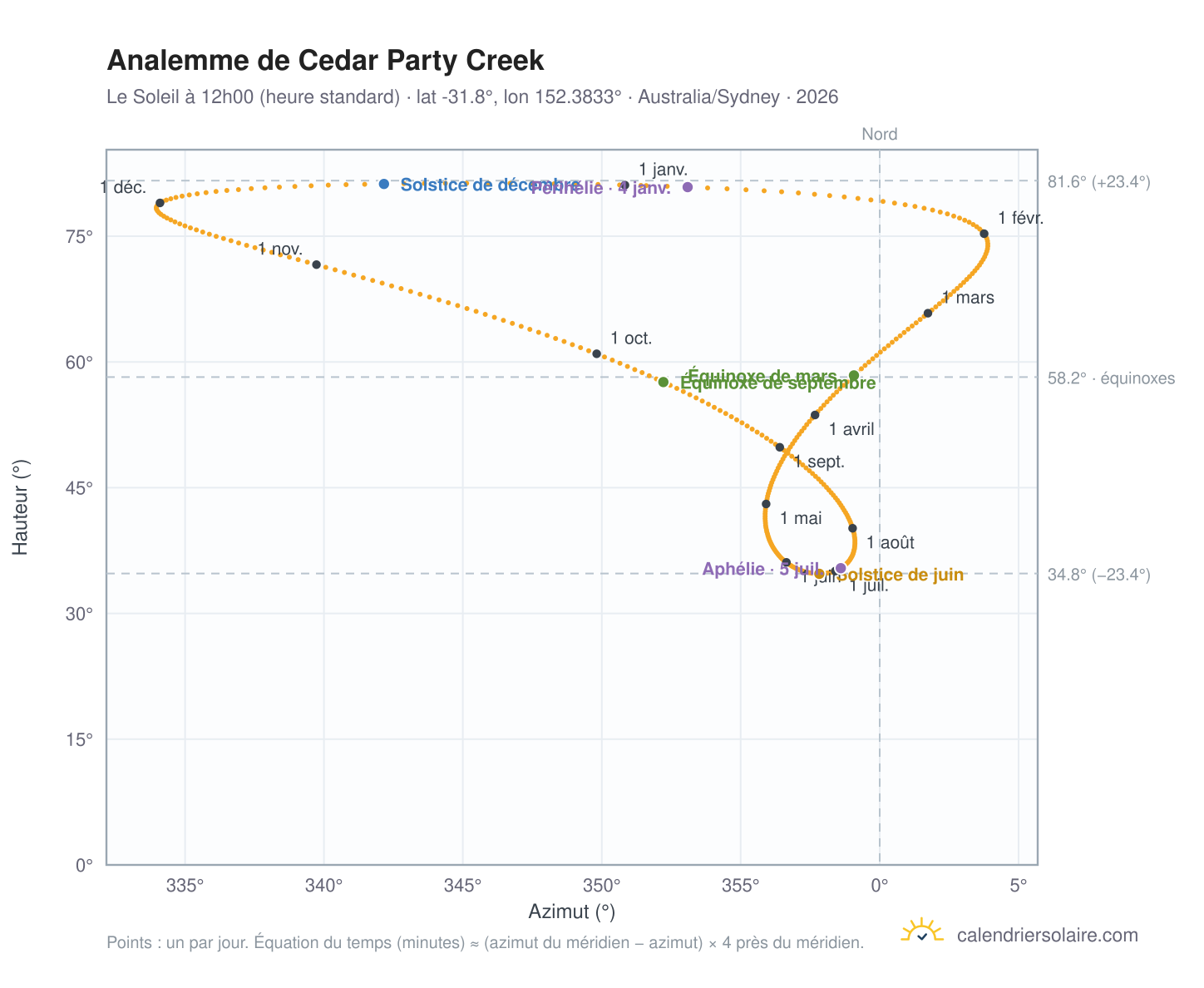 Carte de l'analemme de Cedar Party Creek : le Soleil à 12h00 (heure standard) au fil de l'année