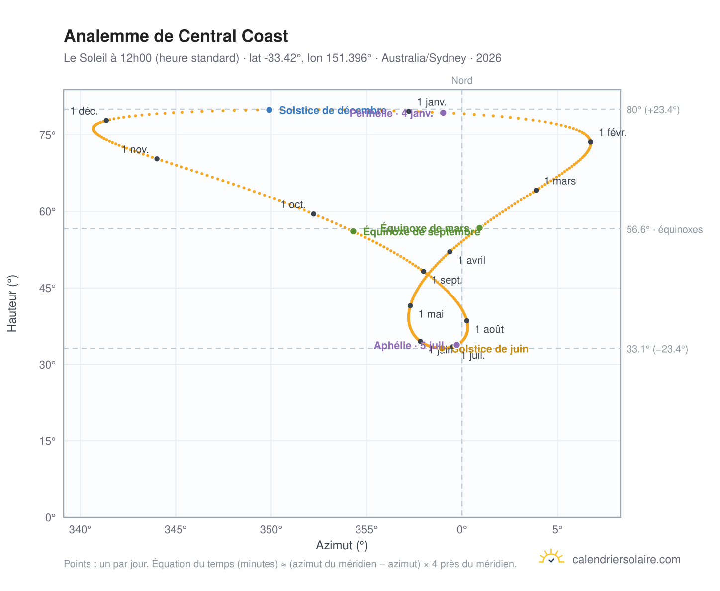 Carte de l'analemme de Central Coast : le Soleil à 12h00 (heure standard) au fil de l'année