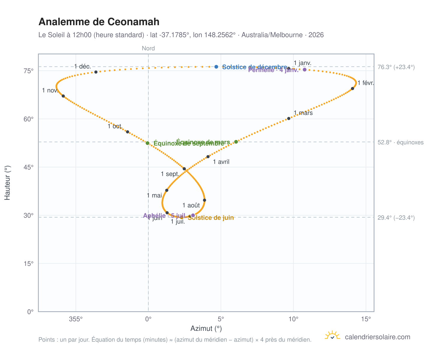 Carte de l'analemme de Ceonamah : le Soleil à 12h00 (heure standard) au fil de l'année