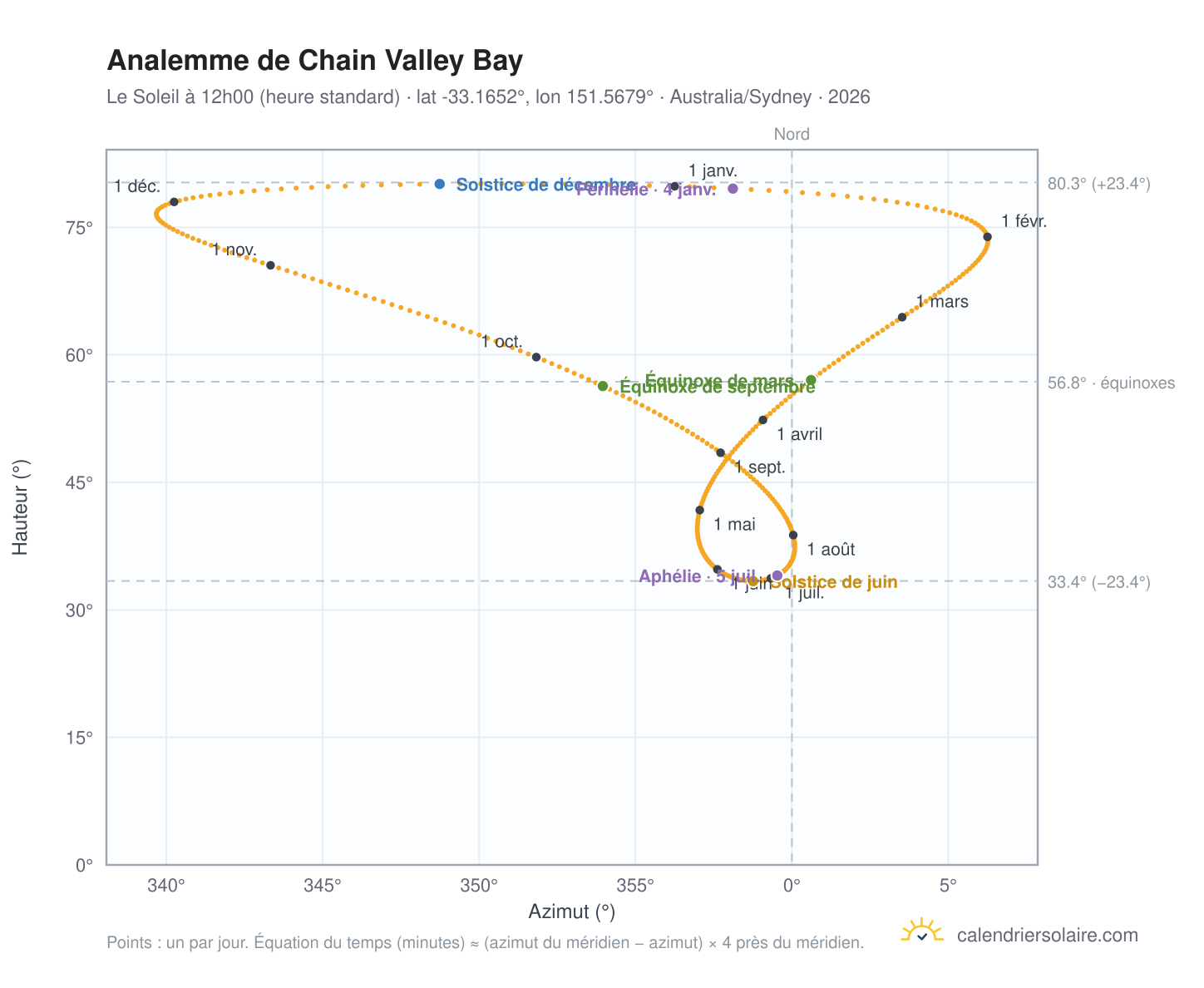 Carte de l'analemme de Chain Valley Bay : le Soleil à 12h00 (heure standard) au fil de l'année