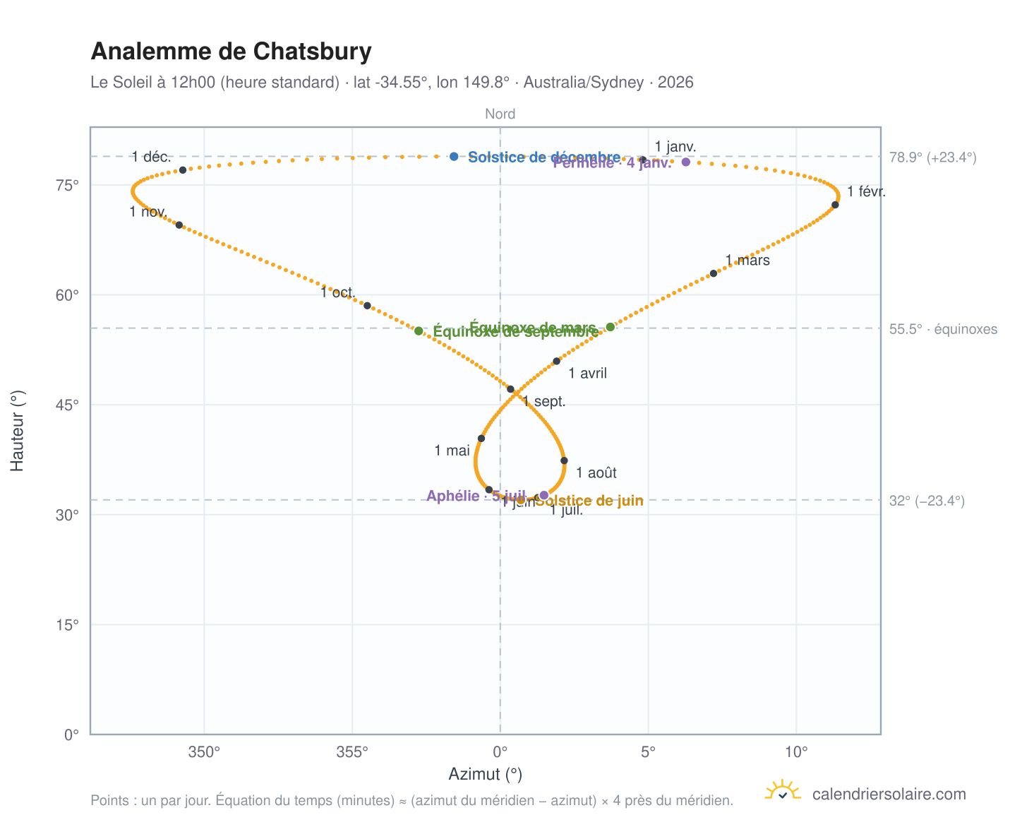 Carte de l'analemme de Chatsbury : le Soleil à 12h00 (heure standard) au fil de l'année