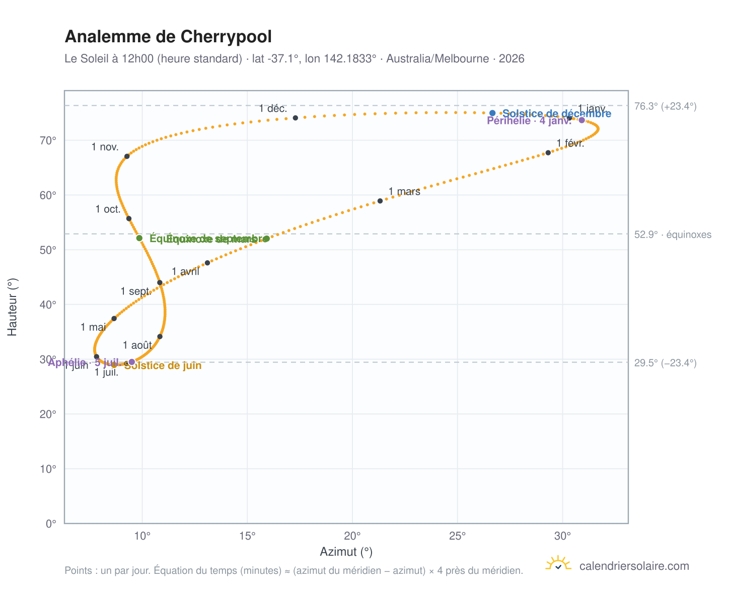 Carte de l'analemme de Cherrypool : le Soleil à 12h00 (heure standard) au fil de l'année