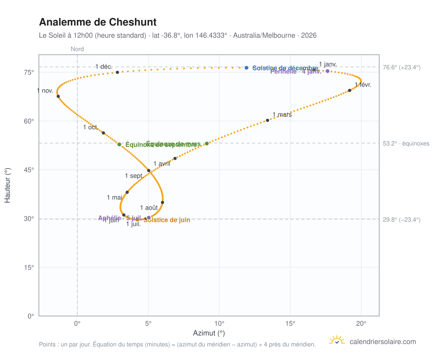 Carte de l'analemme de Cheshunt : le Soleil à 12h00 (heure standard) au fil de l'année