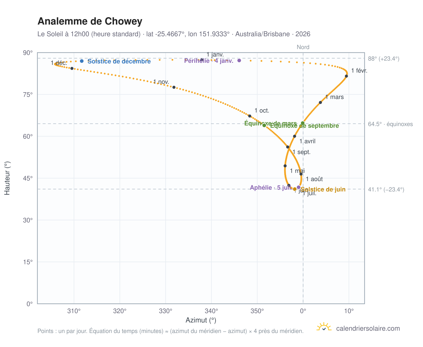 Carte de l'analemme de Chowey : le Soleil à 12h00 (heure standard) au fil de l'année