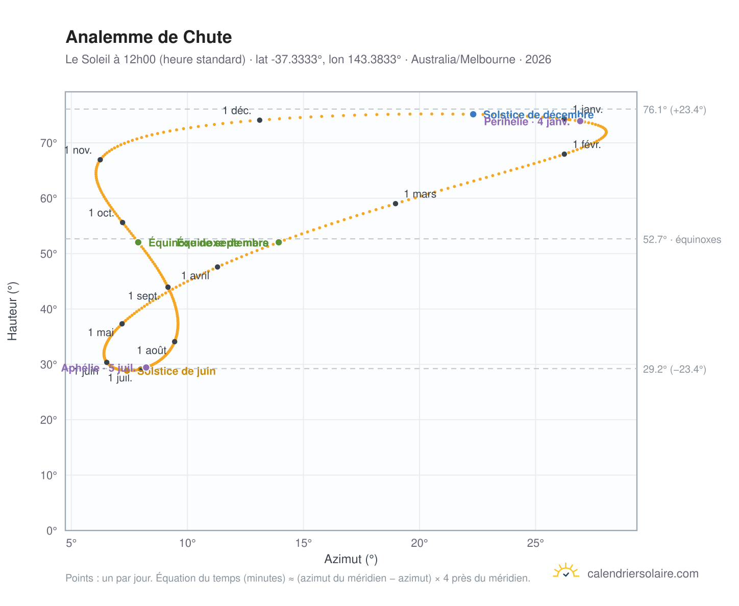 Carte de l'analemme de Chute : le Soleil à 12h00 (heure standard) au fil de l'année