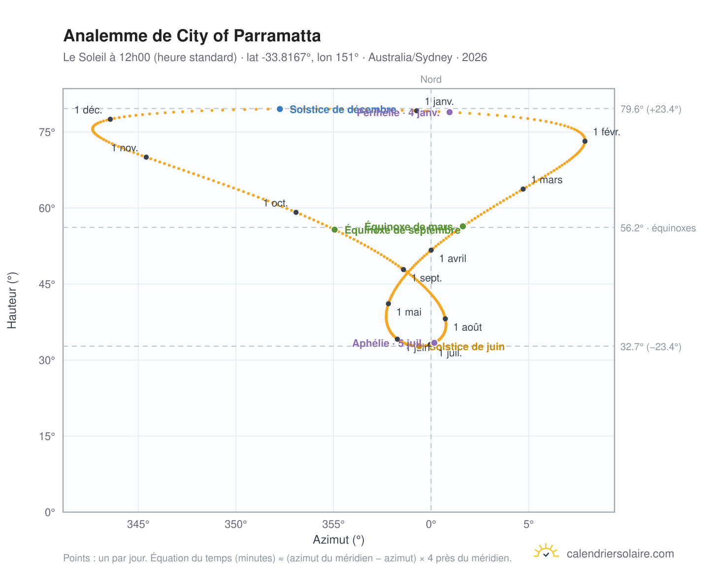 Carte de l'analemme de City of Parramatta : le Soleil à 12h00 (heure standard) au fil de l'année