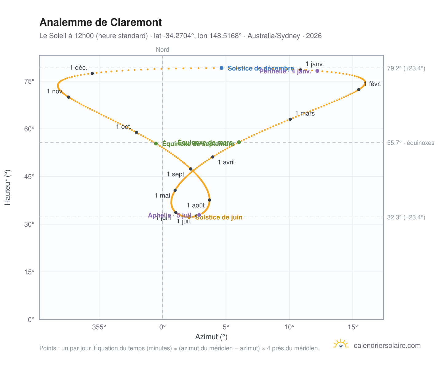 Carte de l'analemme de Claremont : le Soleil à 12h00 (heure standard) au fil de l'année