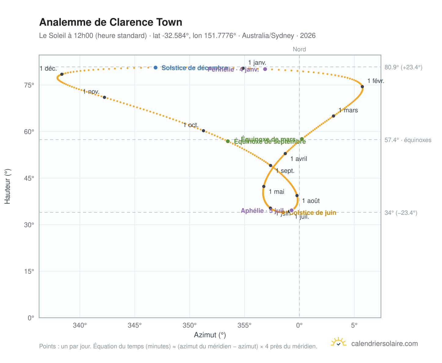 Carte de l'analemme de Clarence Town : le Soleil à 12h00 (heure standard) au fil de l'année