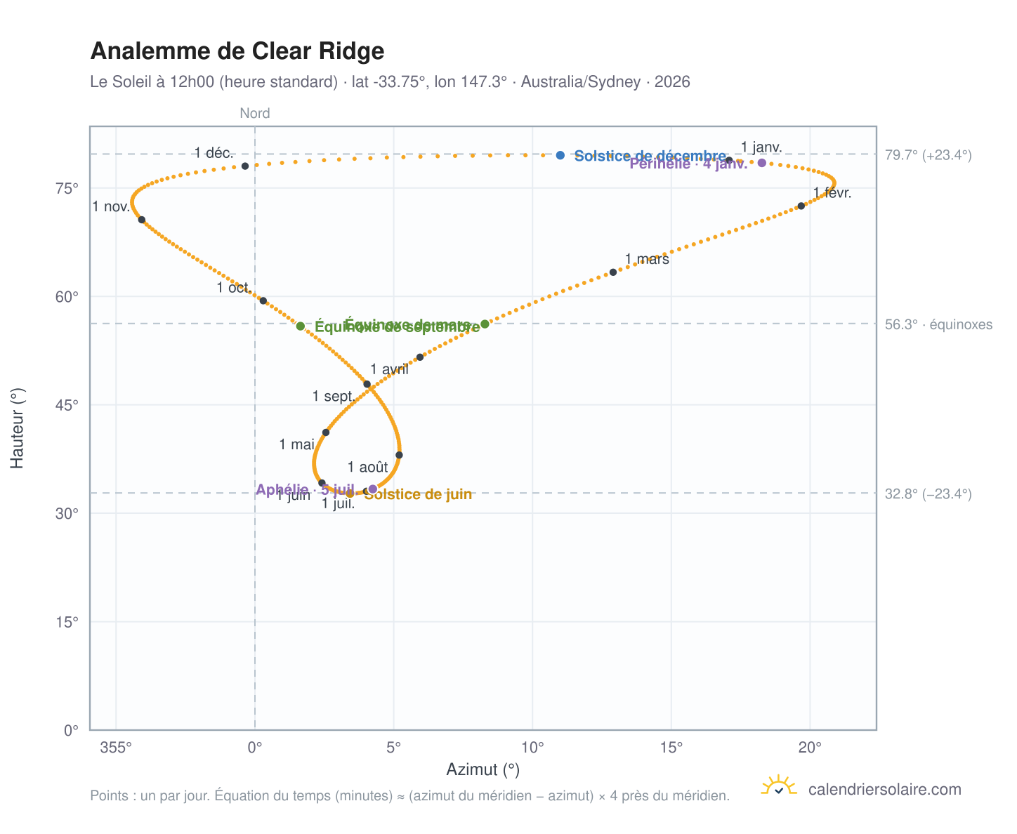 Carte de l'analemme de Clear Ridge : le Soleil à 12h00 (heure standard) au fil de l'année