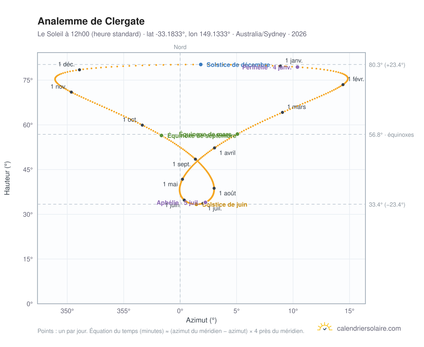 Carte de l'analemme de Clergate : le Soleil à 12h00 (heure standard) au fil de l'année