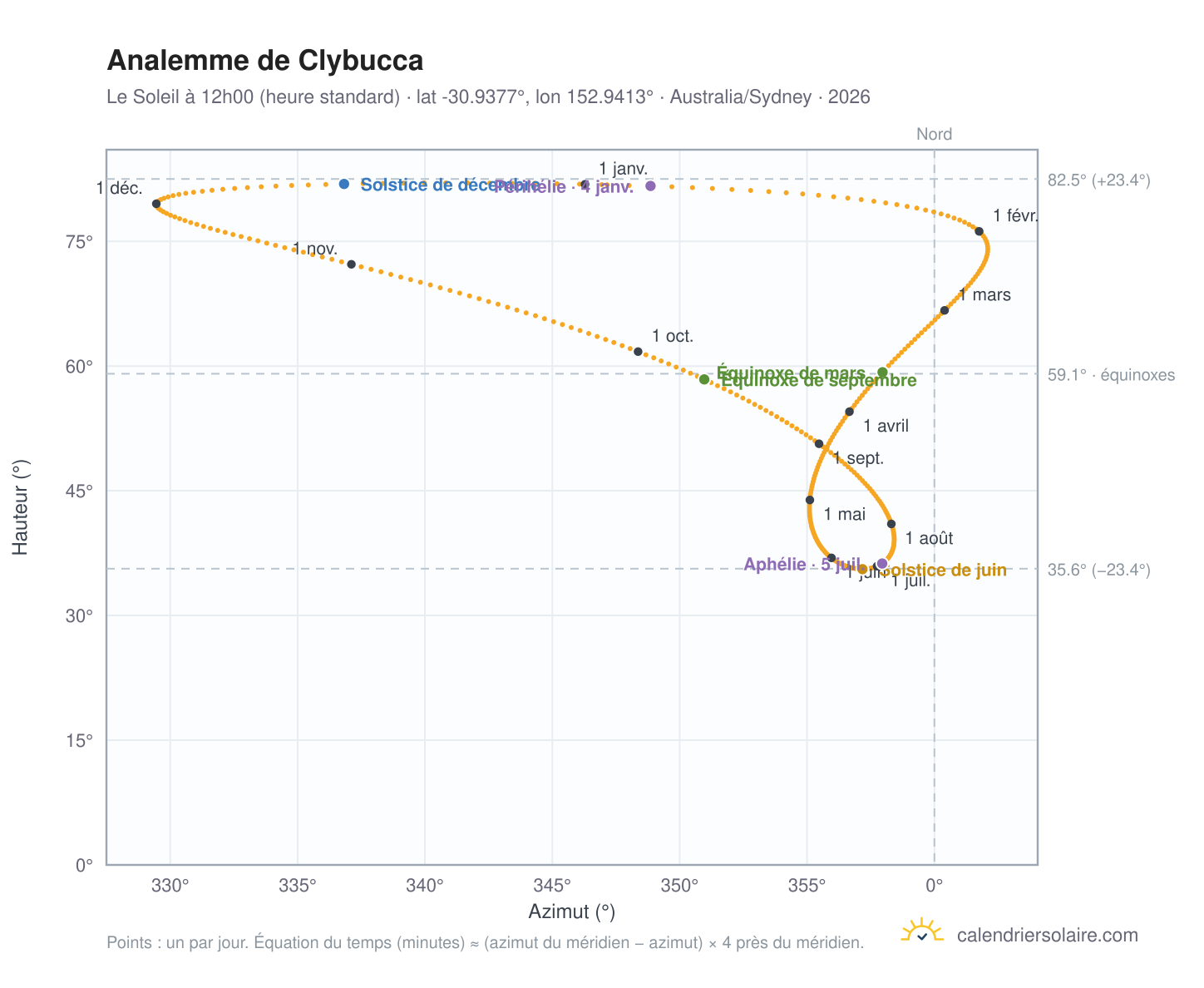 Carte de l'analemme de Clybucca : le Soleil à 12h00 (heure standard) au fil de l'année