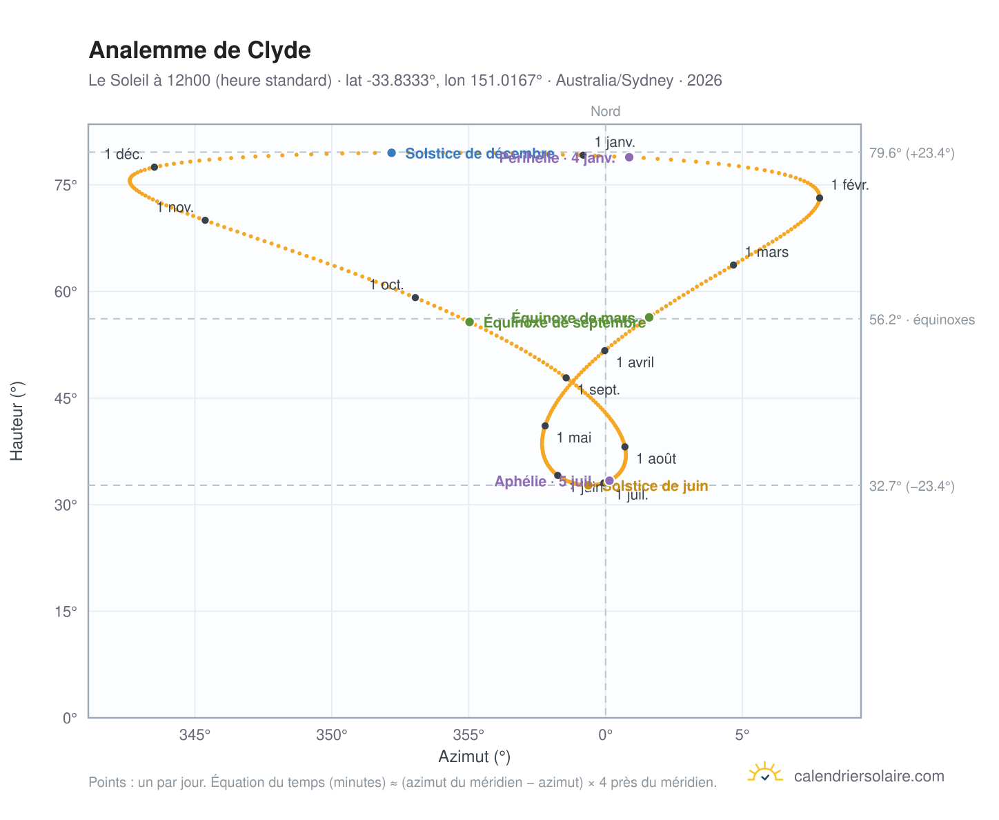 Carte de l'analemme de Clyde : le Soleil à 12h00 (heure standard) au fil de l'année