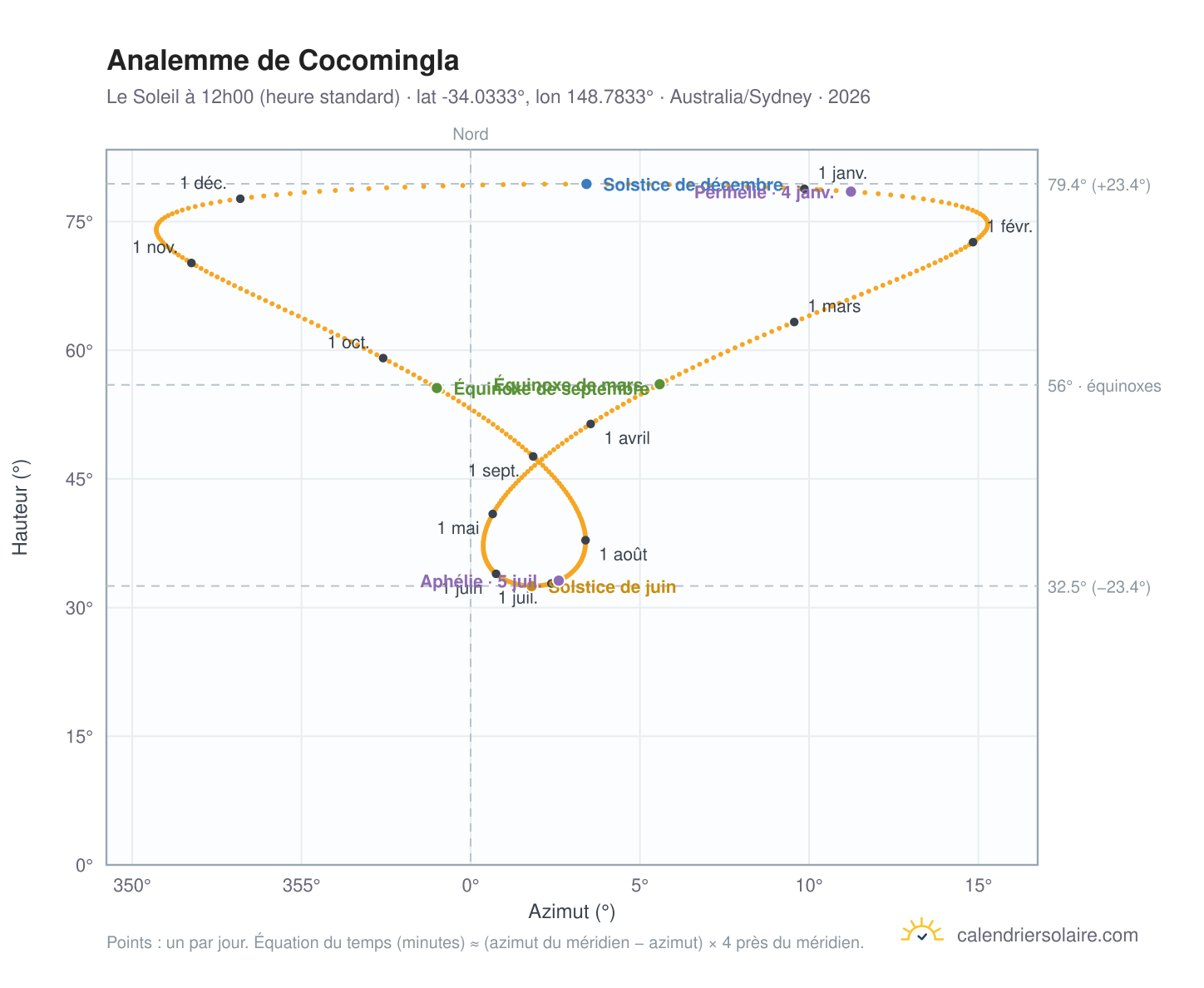 Carte de l'analemme de Cocomingla : le Soleil à 12h00 (heure standard) au fil de l'année