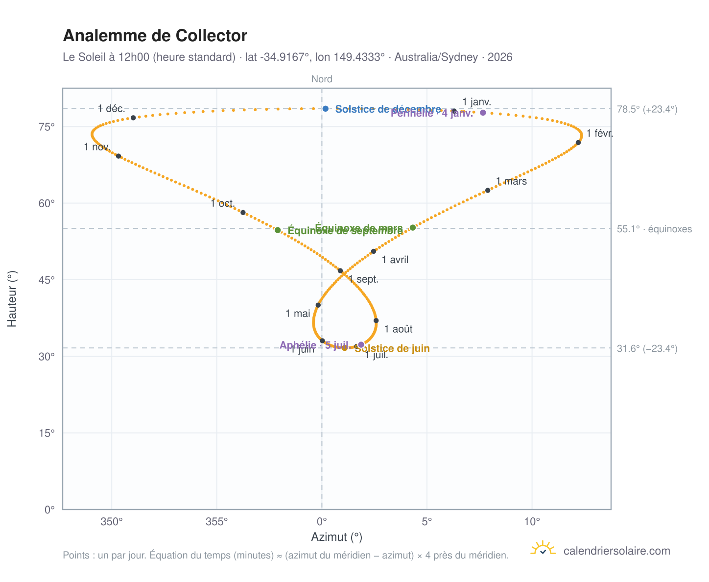 Carte de l'analemme de Collector : le Soleil à 12h00 (heure standard) au fil de l'année