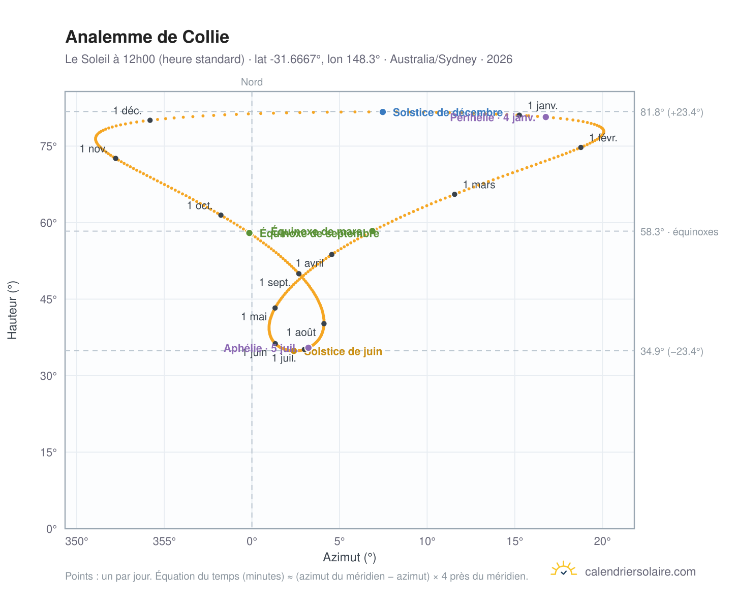 Carte de l'analemme de Collie : le Soleil à 12h00 (heure standard) au fil de l'année