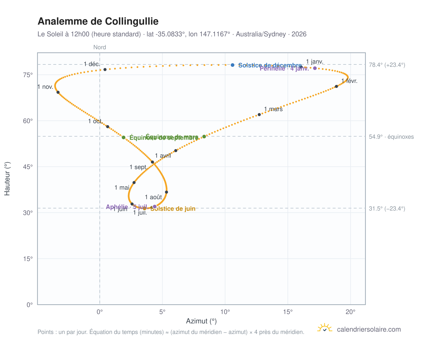 Carte de l'analemme de Collingullie : le Soleil à 12h00 (heure standard) au fil de l'année