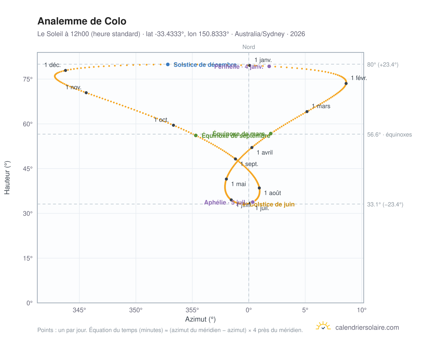 Carte de l'analemme de Colo : le Soleil à 12h00 (heure standard) au fil de l'année
