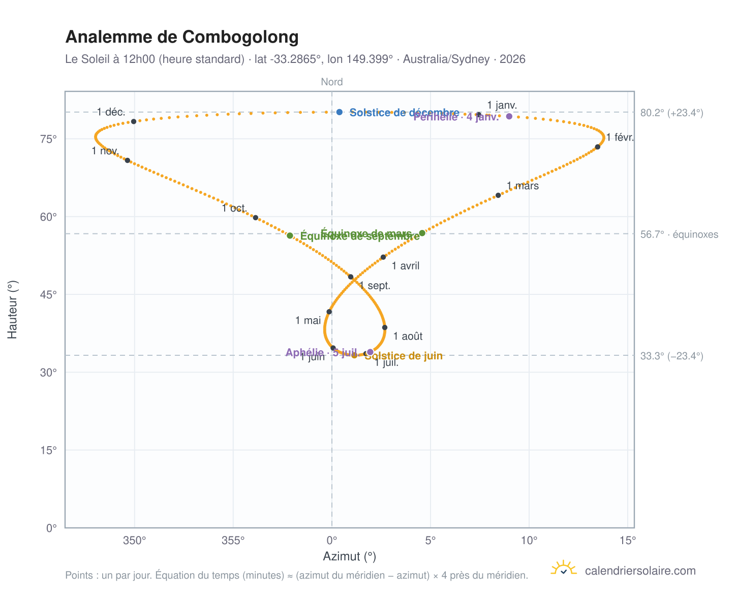 Carte de l'analemme de Combogolong : le Soleil à 12h00 (heure standard) au fil de l'année
