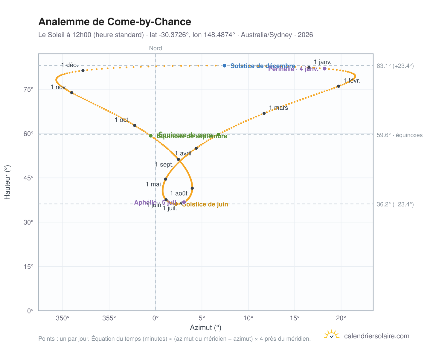 Carte de l'analemme de Come-by-Chance : le Soleil à 12h00 (heure standard) au fil de l'année