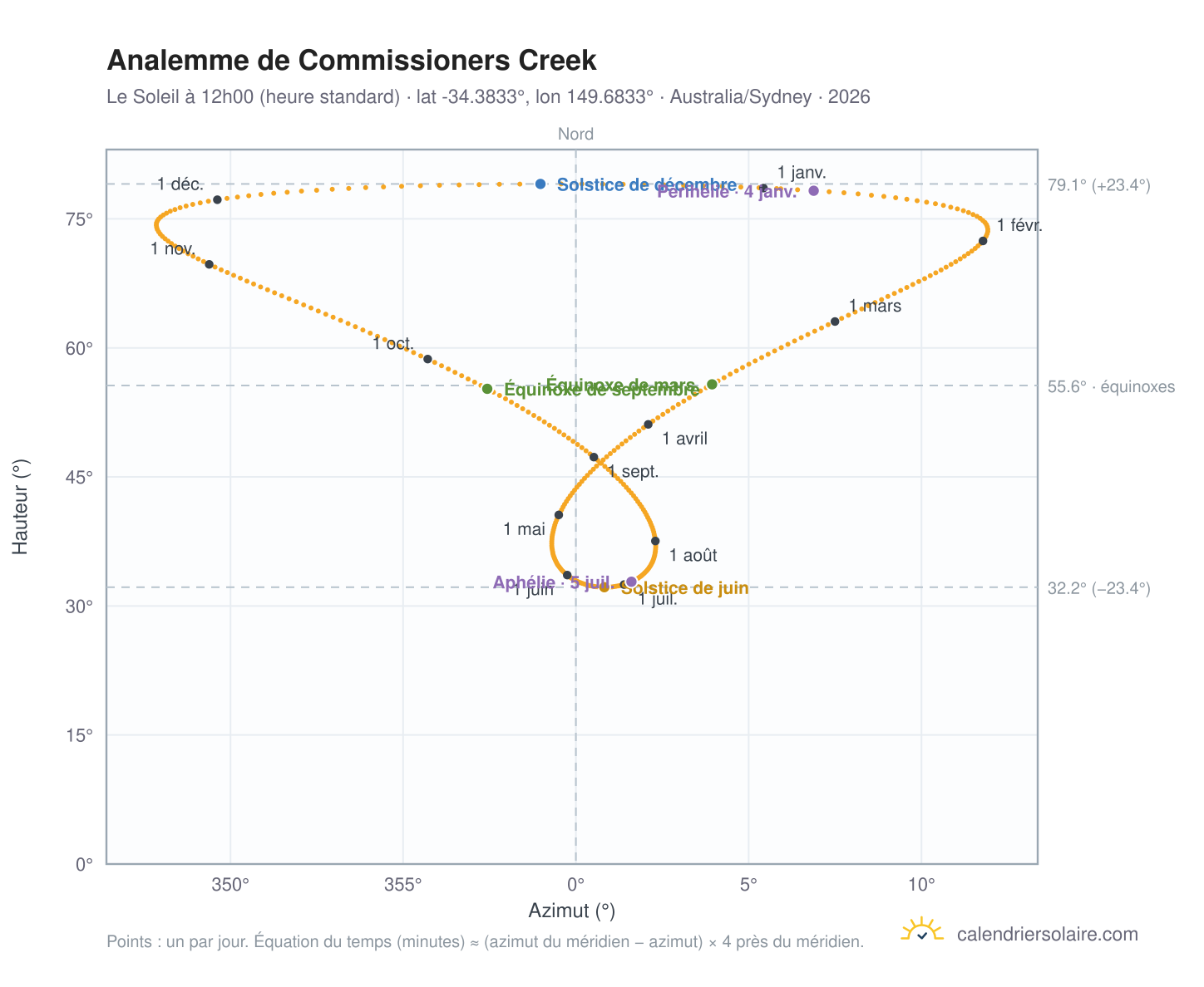 Carte de l'analemme de Commissioners Creek : le Soleil à 12h00 (heure standard) au fil de l'année