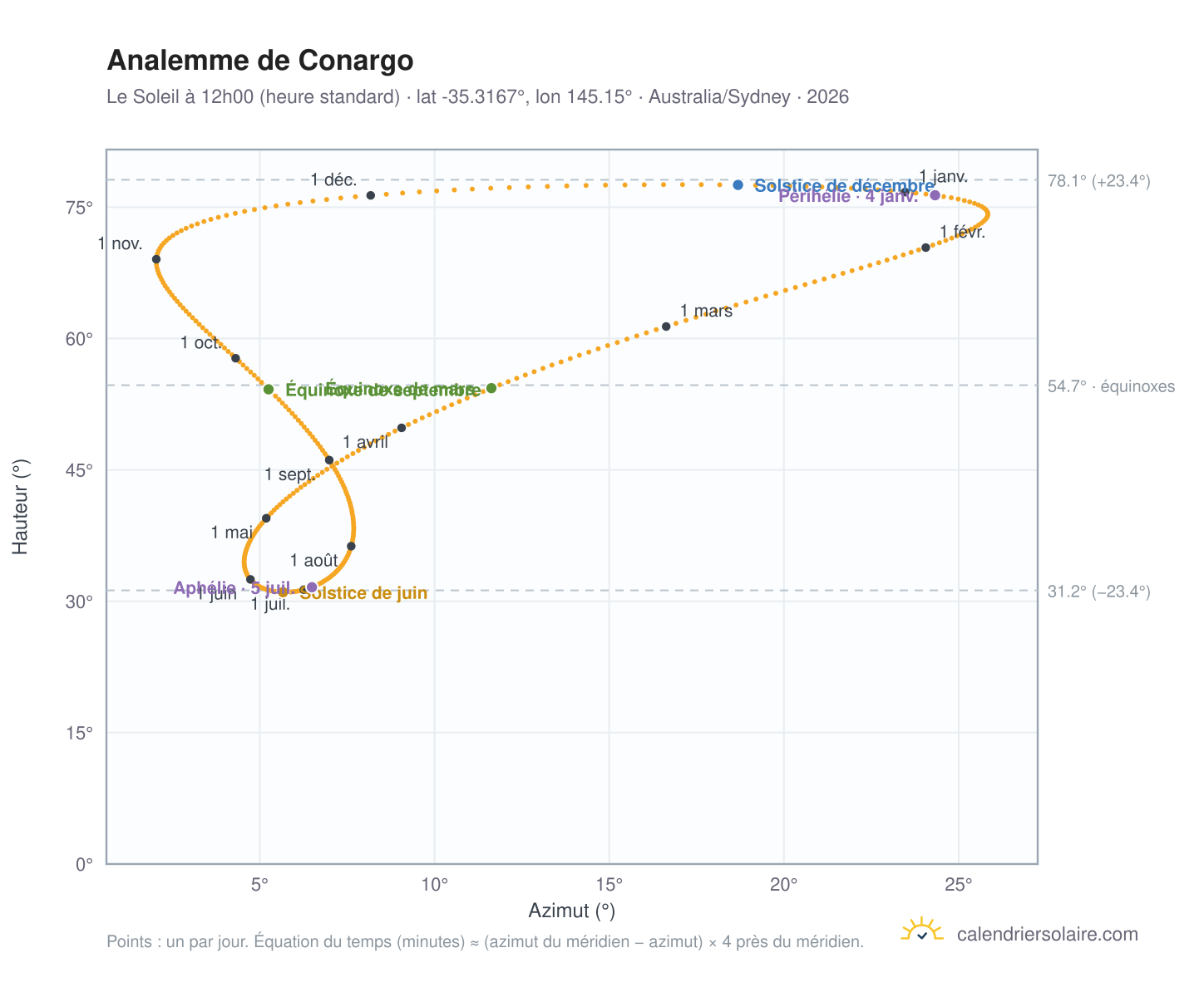 Carte de l'analemme de Conargo : le Soleil à 12h00 (heure standard) au fil de l'année