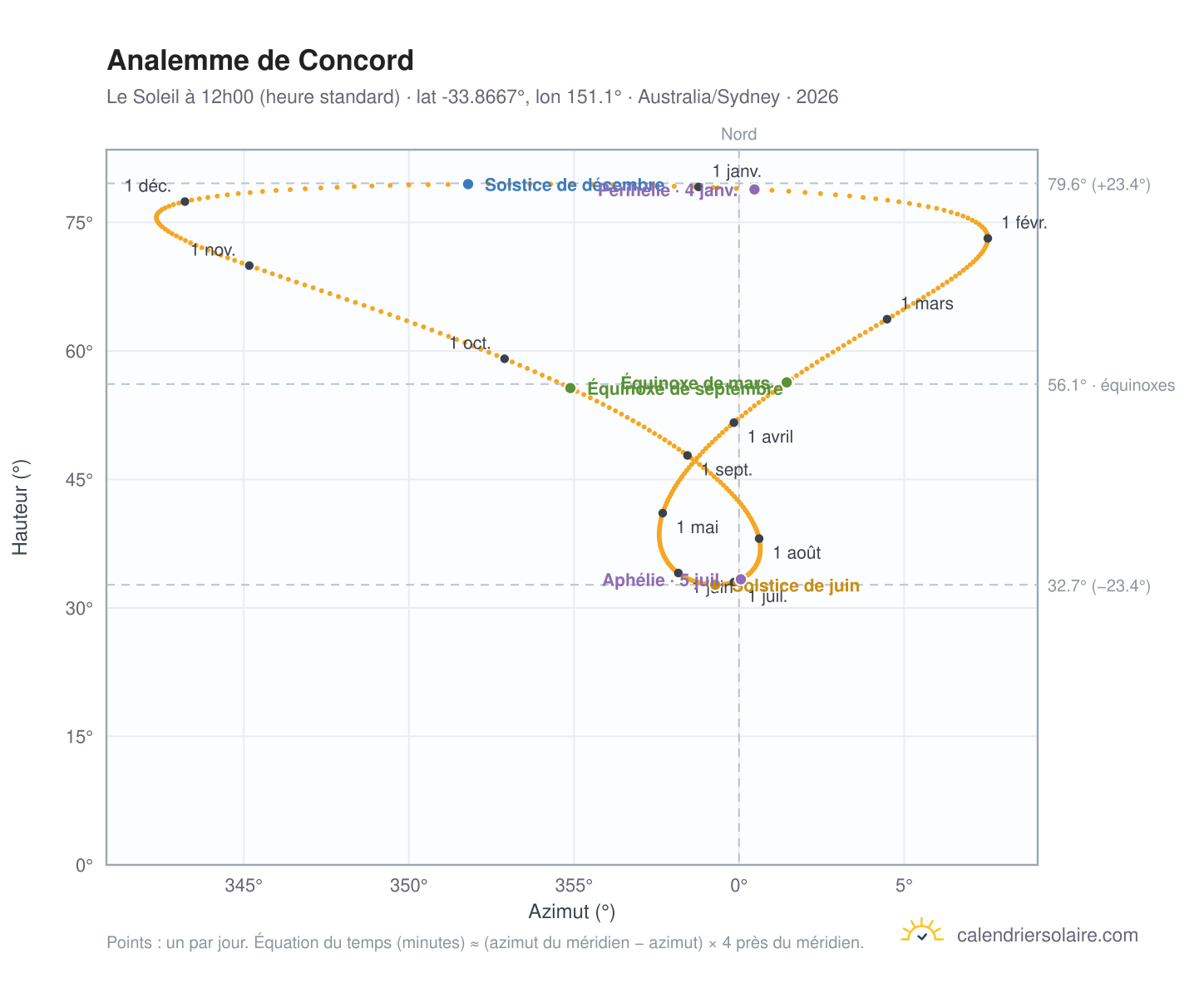 Carte de l'analemme de Concord : le Soleil à 12h00 (heure standard) au fil de l'année