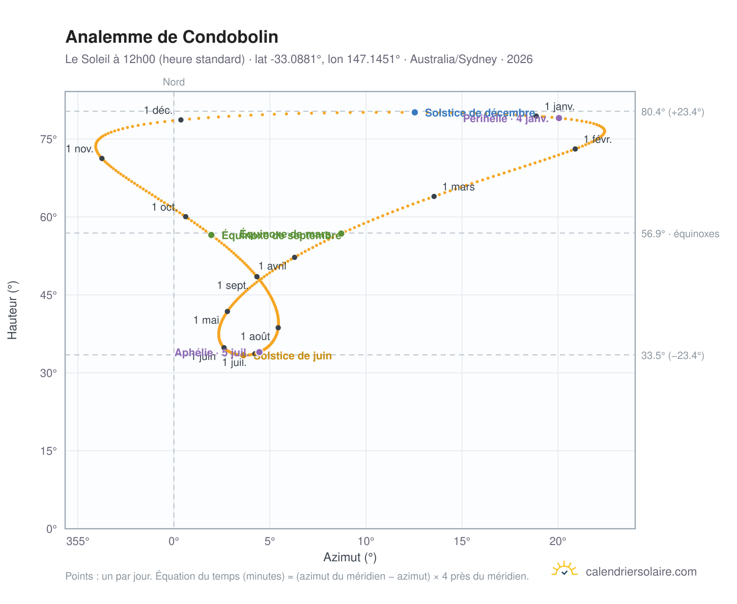 Carte de l'analemme de Condobolin : le Soleil à 12h00 (heure standard) au fil de l'année