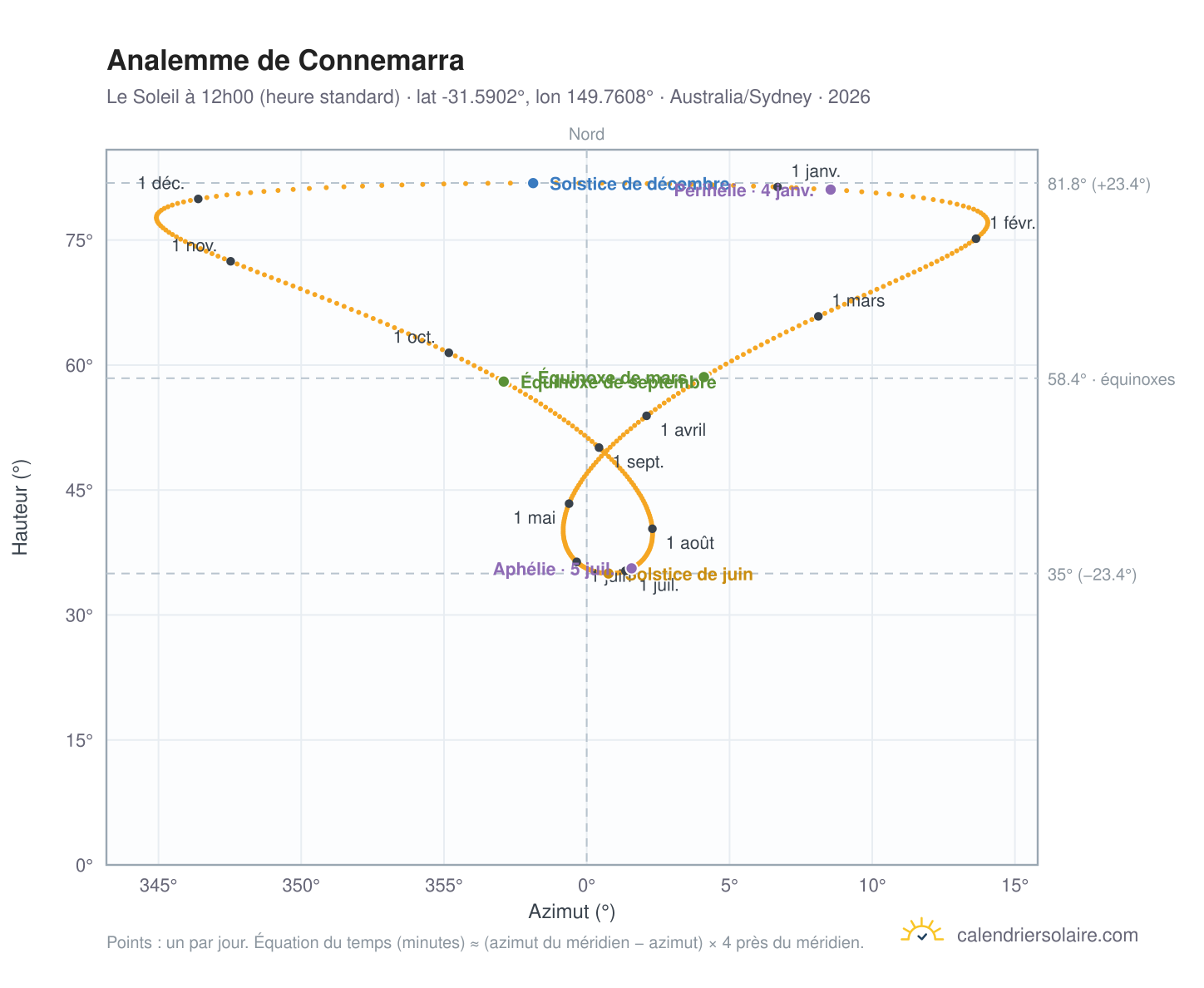 Carte de l'analemme de Connemarra : le Soleil à 12h00 (heure standard) au fil de l'année