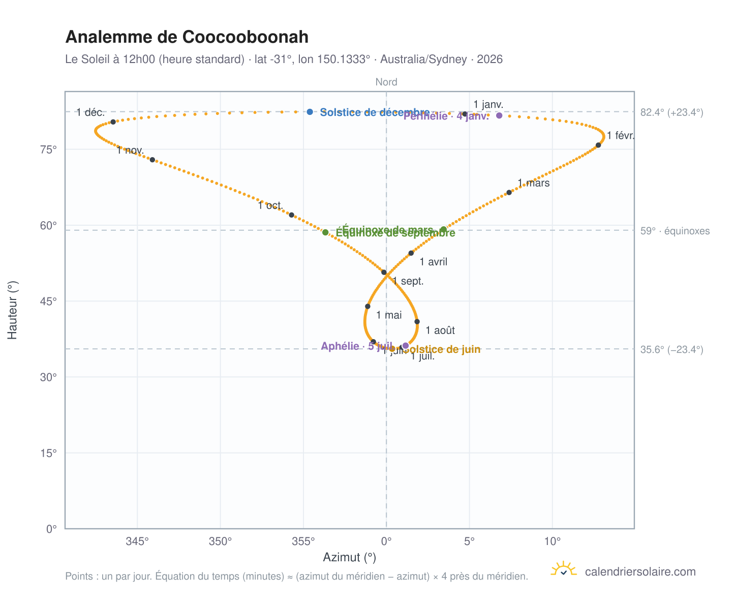 Carte de l'analemme de Coocooboonah : le Soleil à 12h00 (heure standard) au fil de l'année