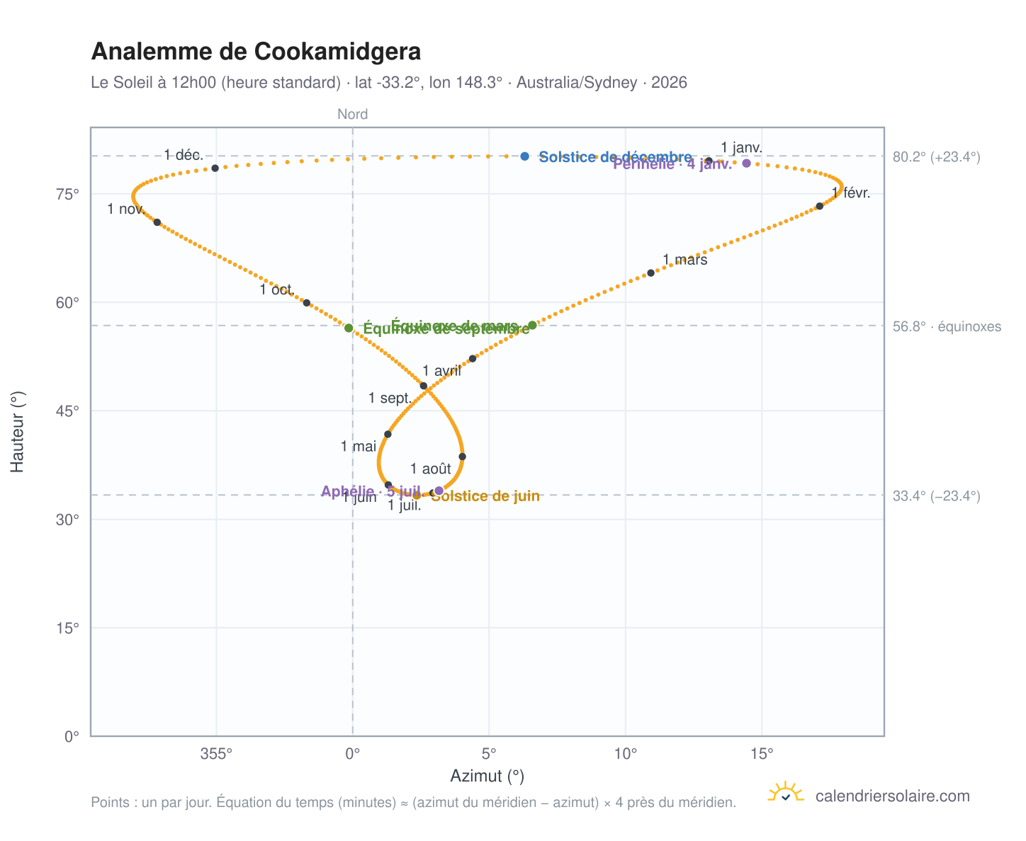 Carte de l'analemme de Cookamidgera : le Soleil à 12h00 (heure standard) au fil de l'année