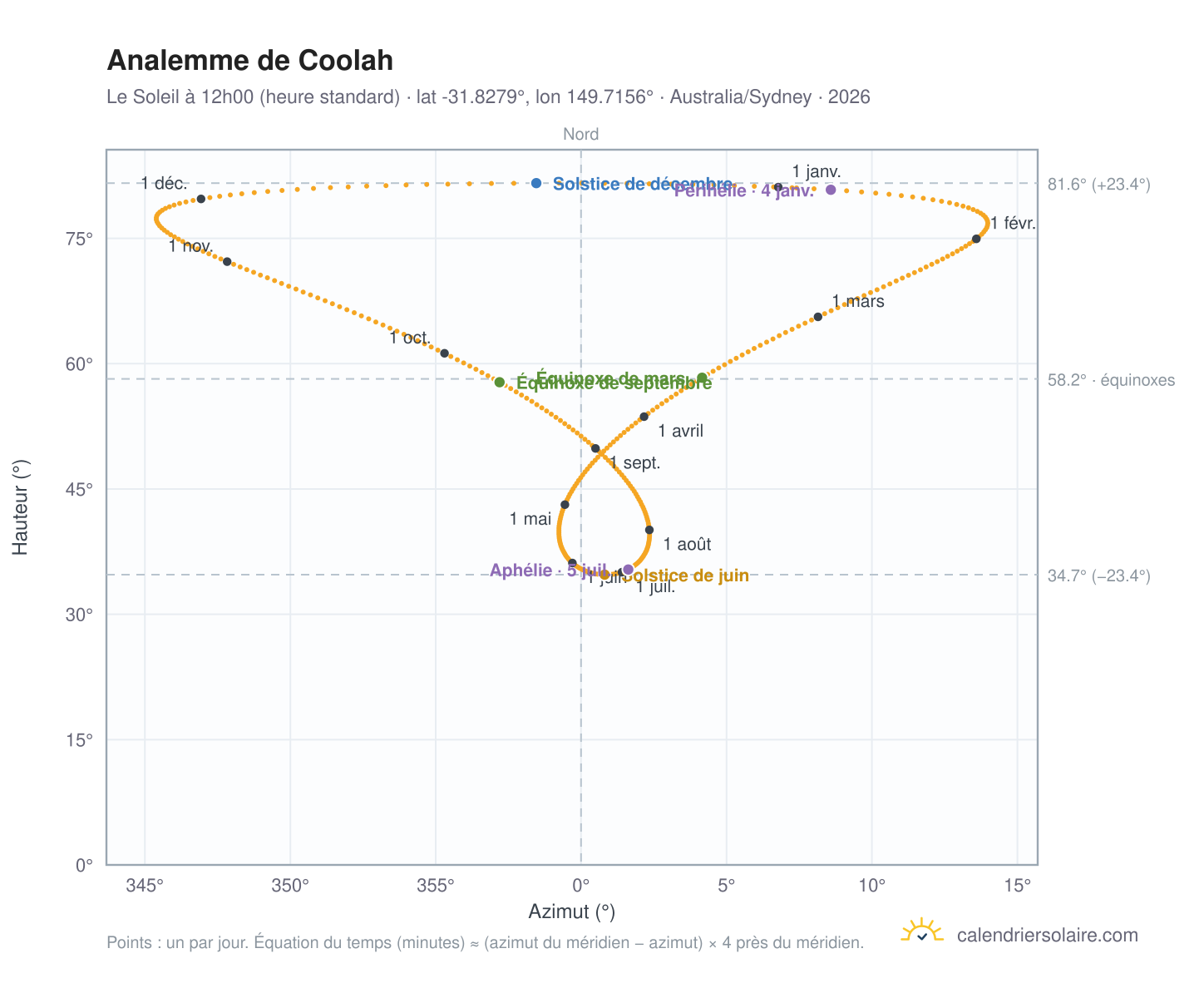 Carte de l'analemme de Coolah : le Soleil à 12h00 (heure standard) au fil de l'année