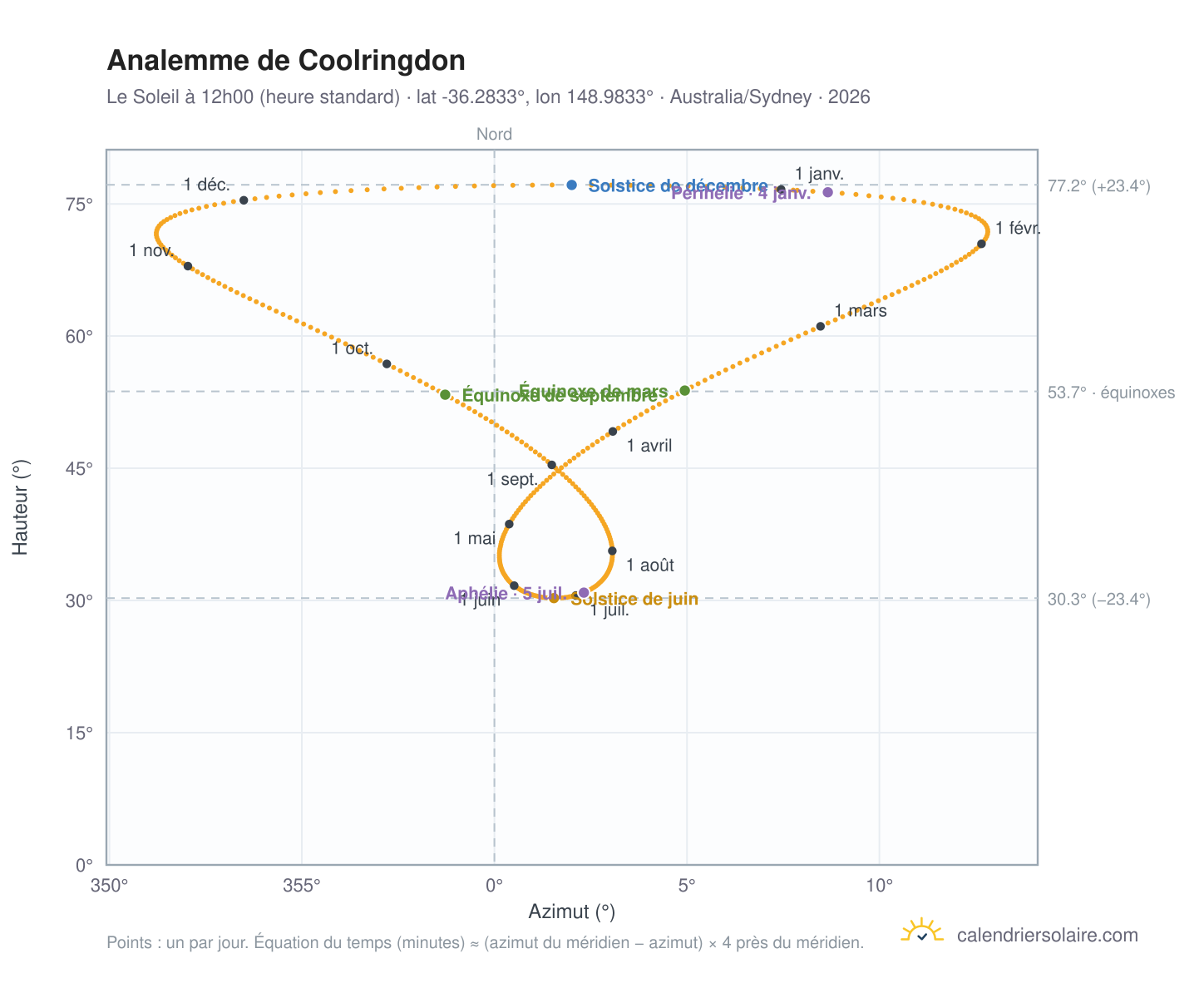 Carte de l'analemme de Coolringdon : le Soleil à 12h00 (heure standard) au fil de l'année