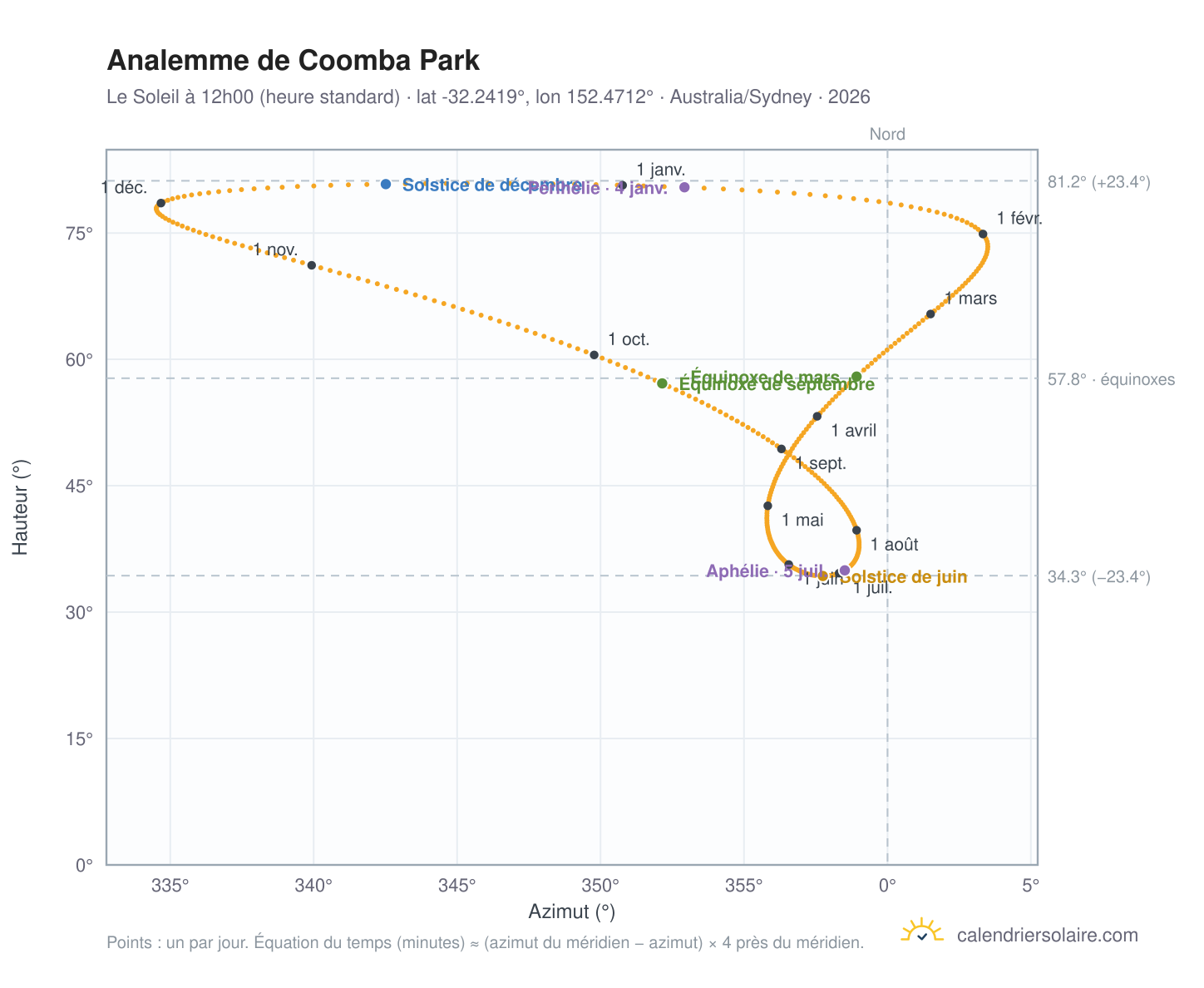 Carte de l'analemme de Coomba Park : le Soleil à 12h00 (heure standard) au fil de l'année