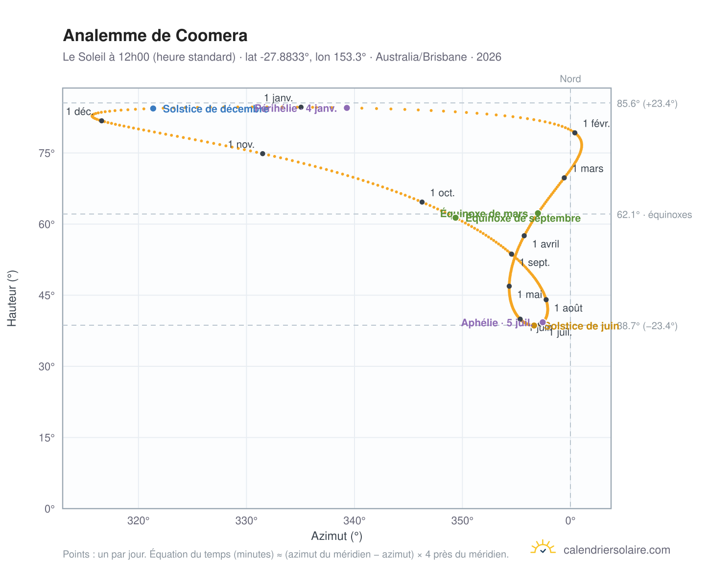 Carte de l'analemme de Coomera : le Soleil à 12h00 (heure standard) au fil de l'année