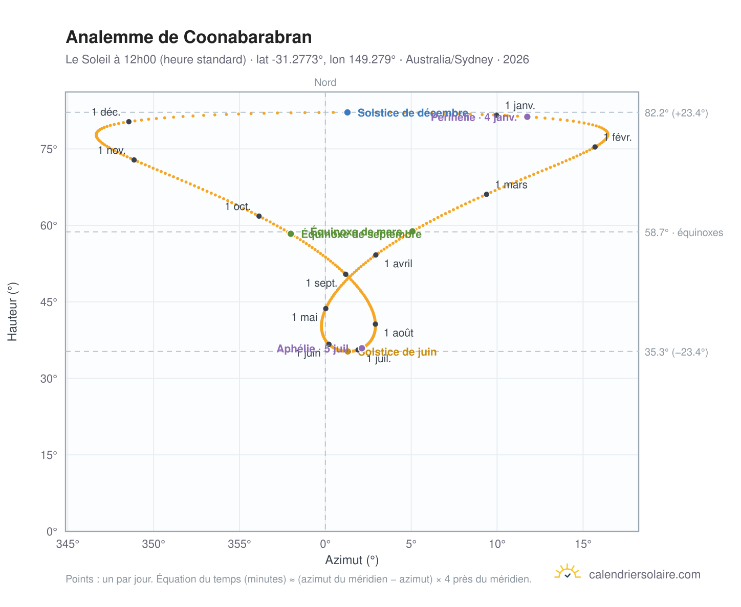 Carte de l'analemme de Coonabarabran : le Soleil à 12h00 (heure standard) au fil de l'année