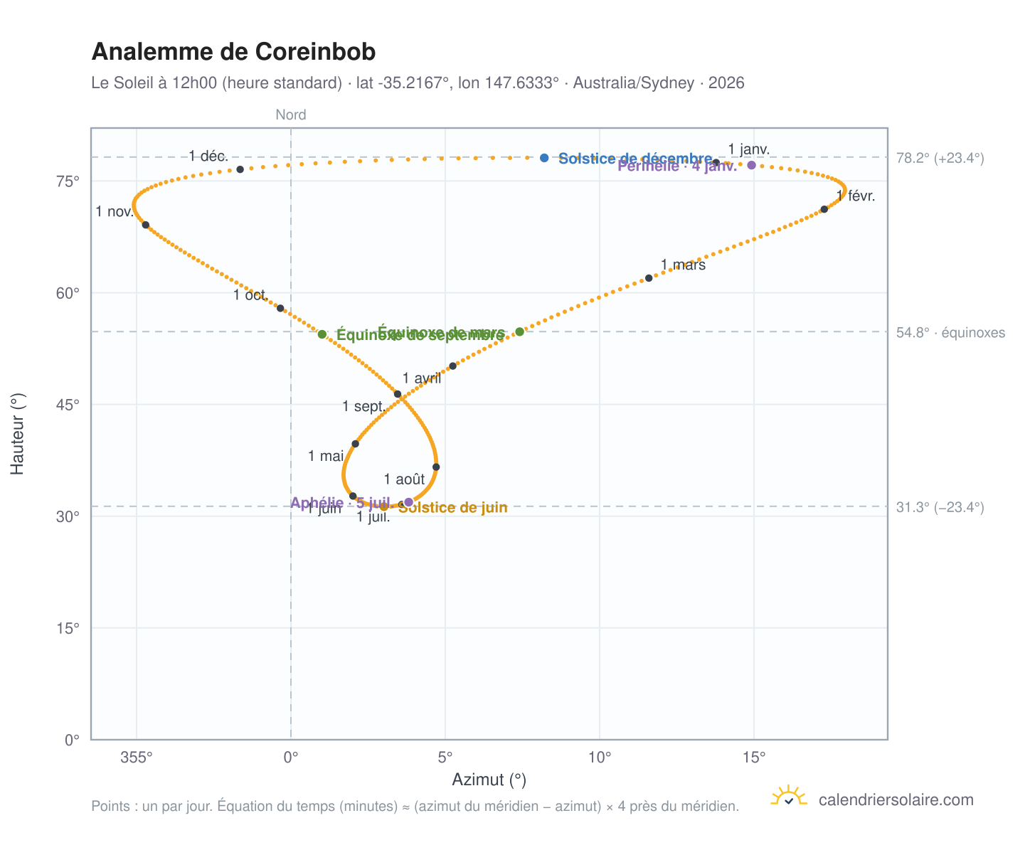 Carte de l'analemme de Coreinbob : le Soleil à 12h00 (heure standard) au fil de l'année