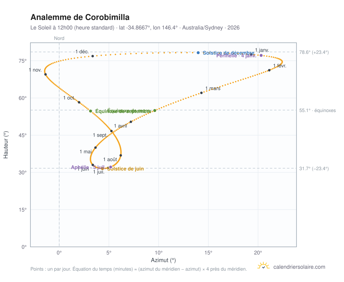 Carte de l'analemme de Corobimilla : le Soleil à 12h00 (heure standard) au fil de l'année