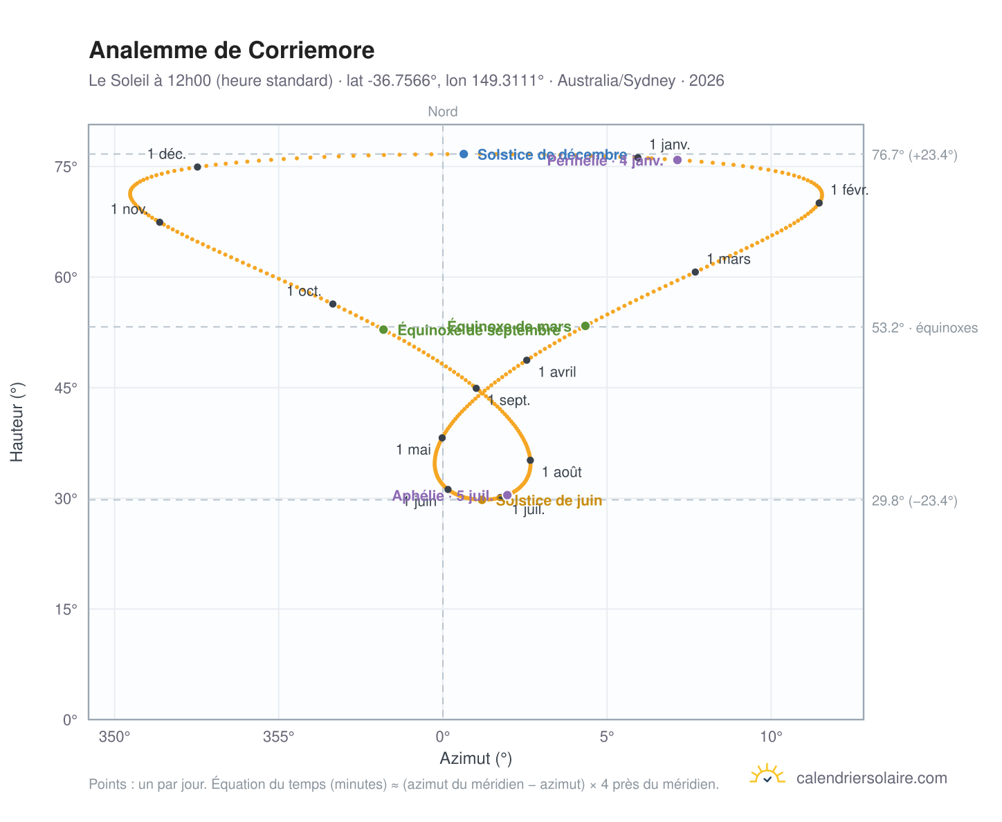 Carte de l'analemme de Corriemore : le Soleil à 12h00 (heure standard) au fil de l'année