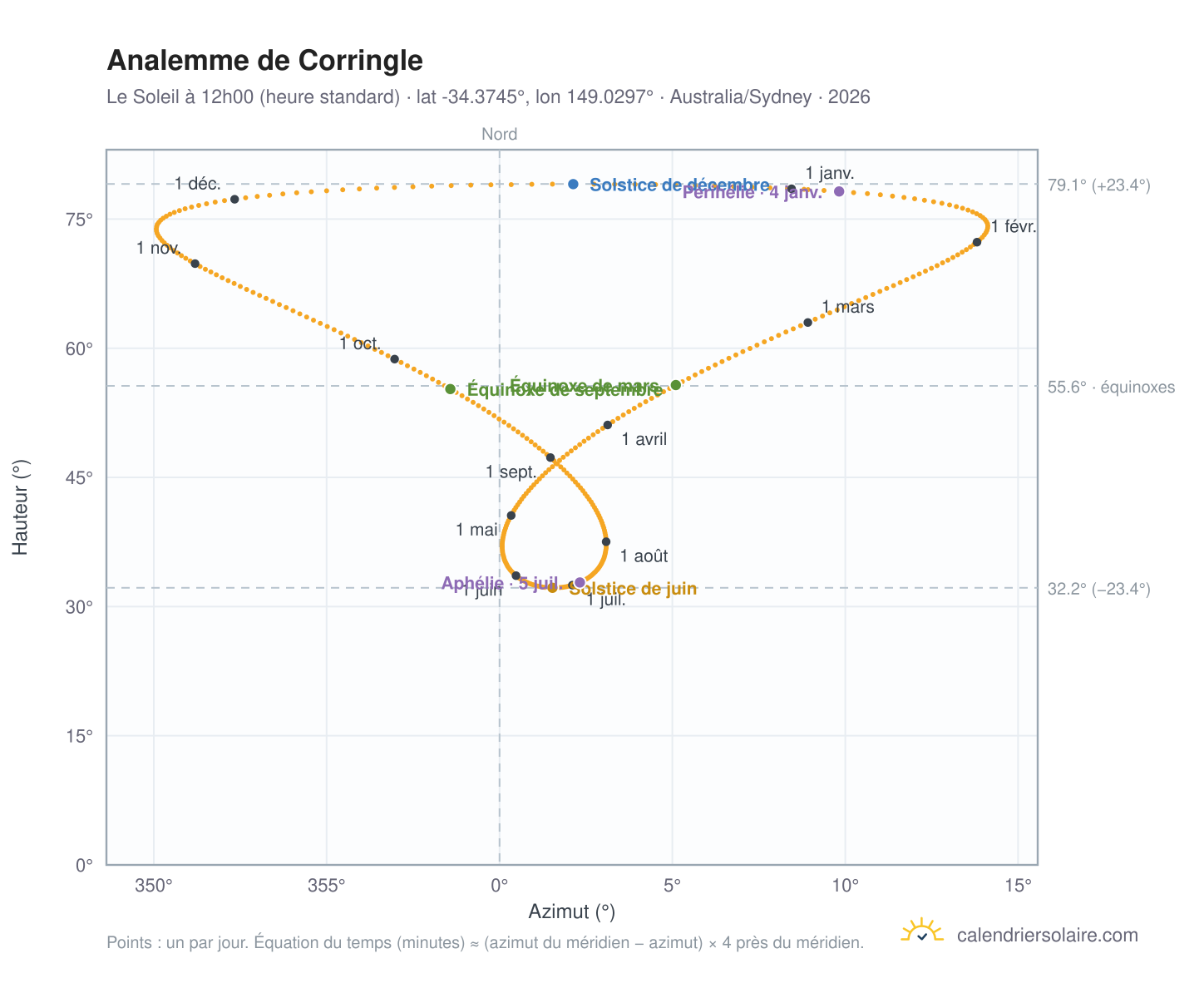 Carte de l'analemme de Corringle : le Soleil à 12h00 (heure standard) au fil de l'année