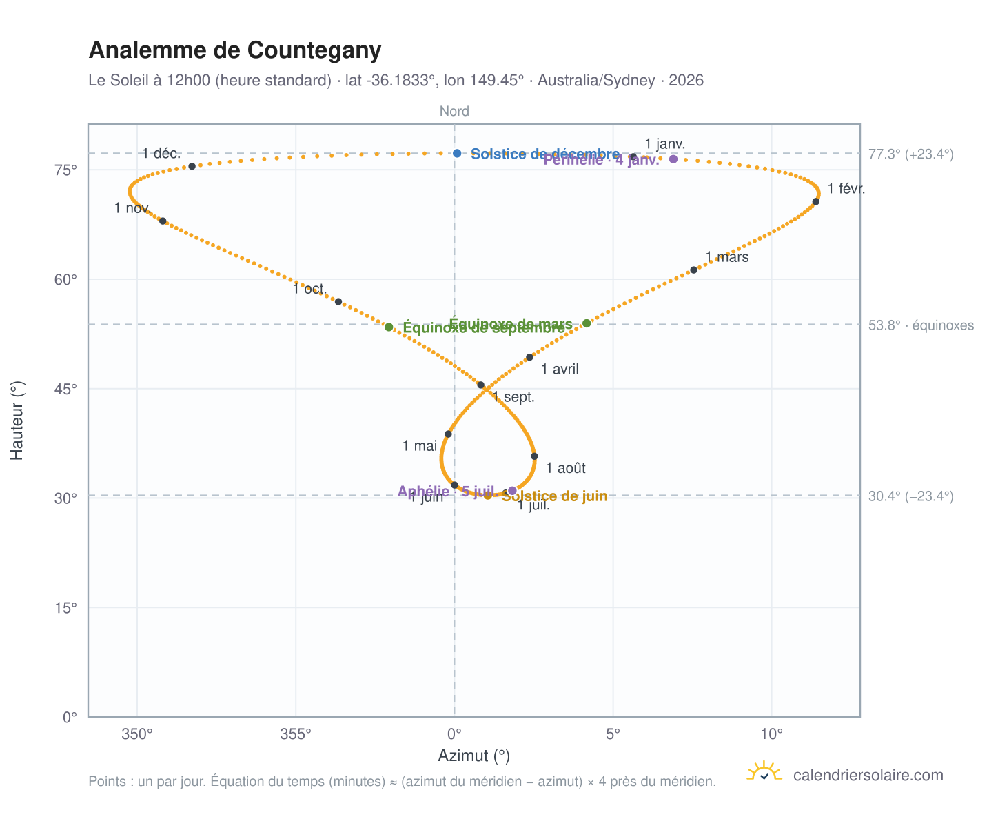 Carte de l'analemme de Countegany : le Soleil à 12h00 (heure standard) au fil de l'année