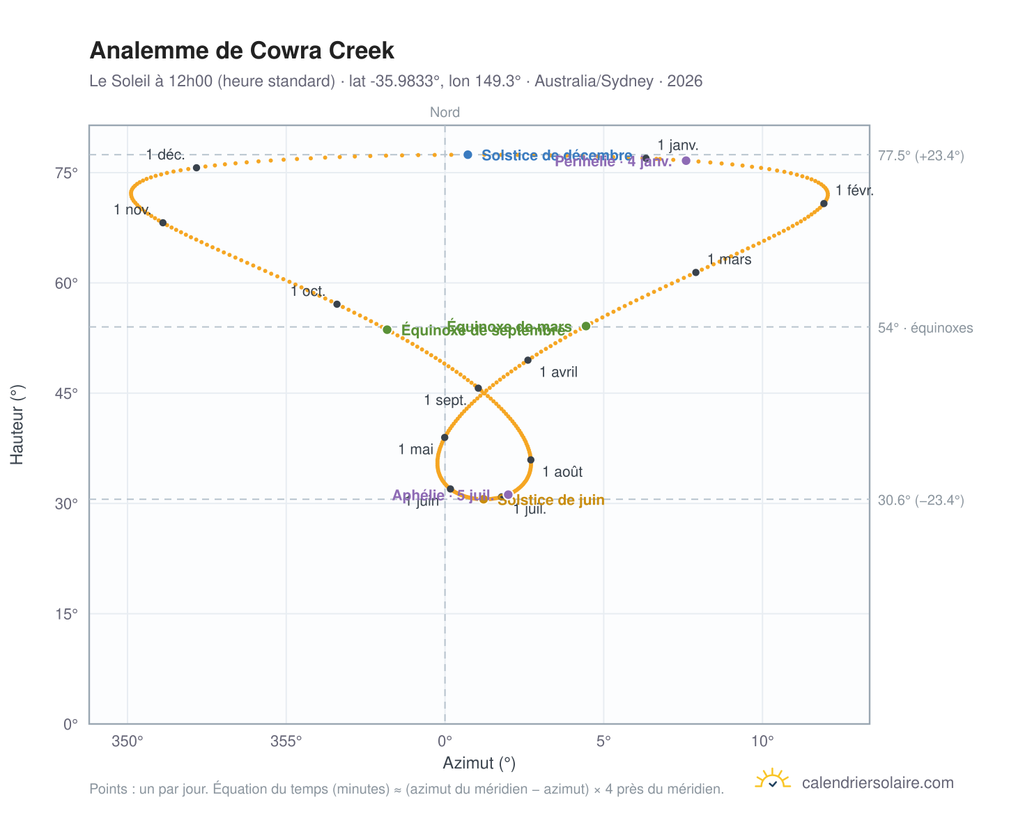 Carte de l'analemme de Cowra Creek : le Soleil à 12h00 (heure standard) au fil de l'année