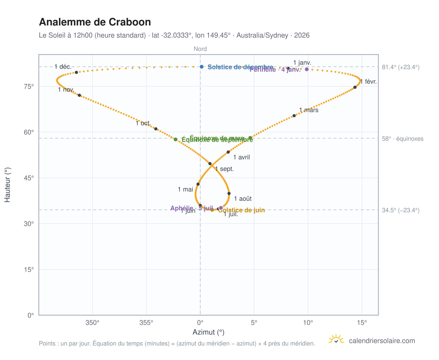 Carte de l'analemme de Craboon : le Soleil à 12h00 (heure standard) au fil de l'année