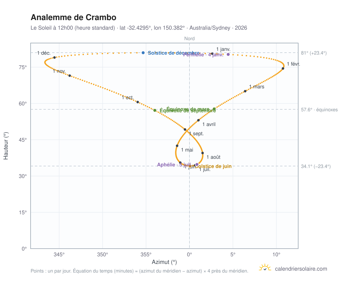 Carte de l'analemme de Crambo : le Soleil à 12h00 (heure standard) au fil de l'année